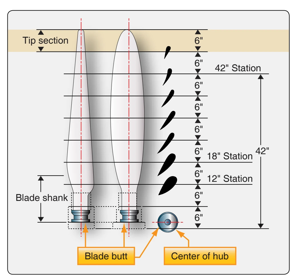 Typical propeller blade elements.