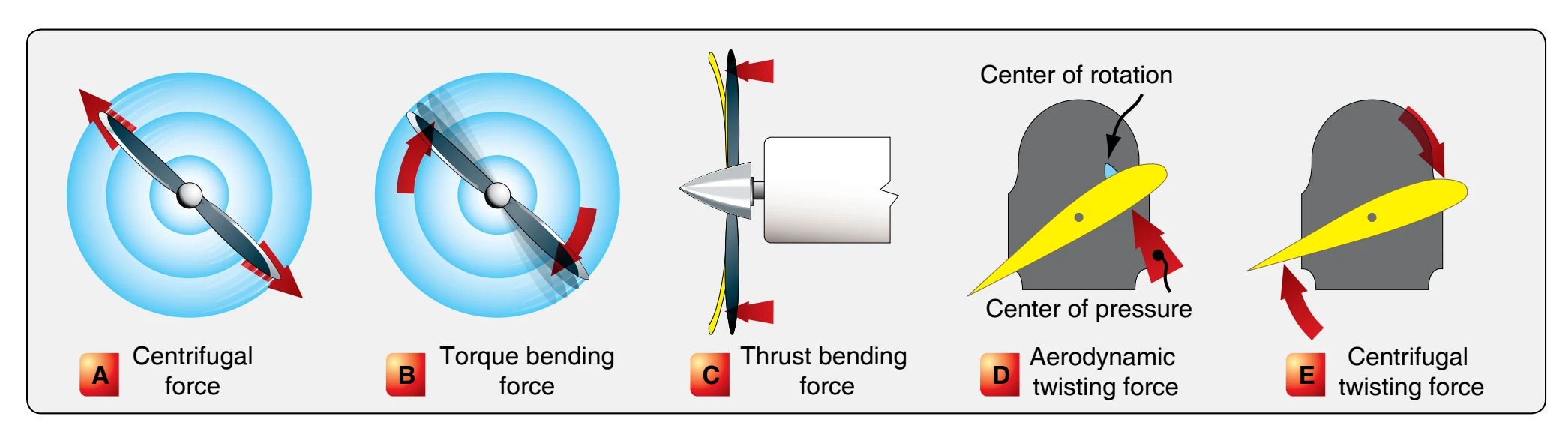 Forces acting on a rotating propeller.