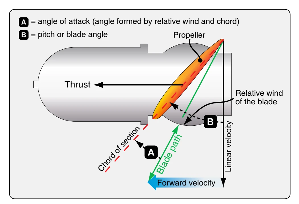 Propeller forces.