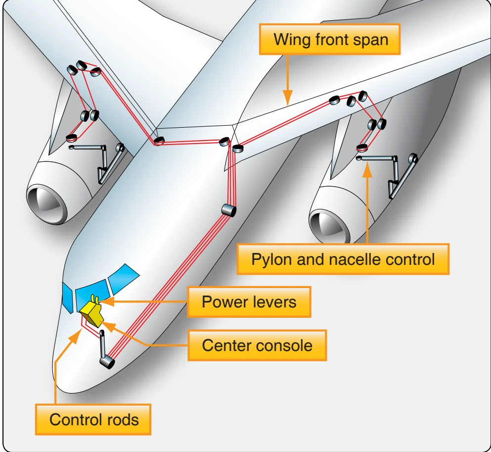 Power lever control system.