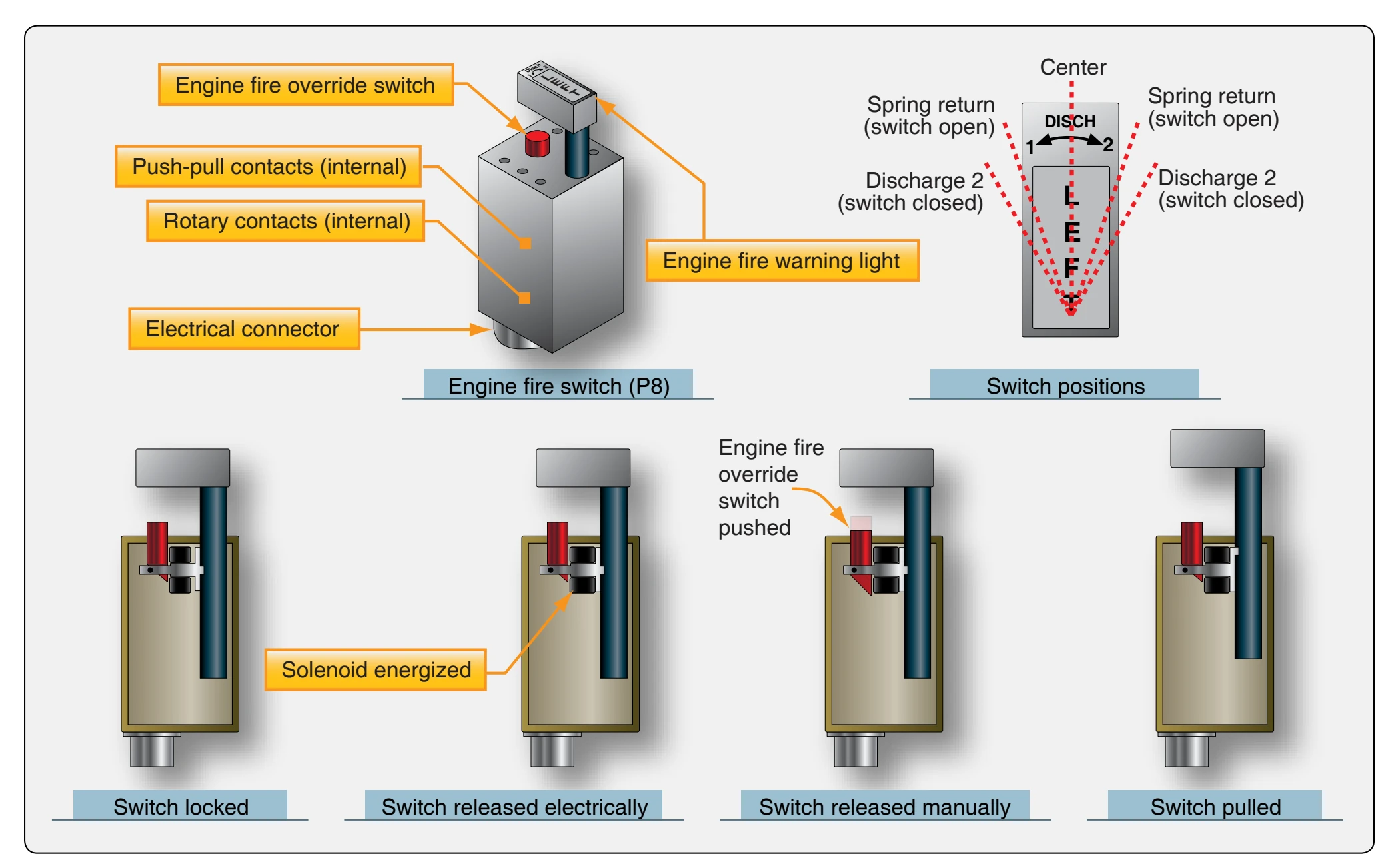 Engine fire switch operation.
