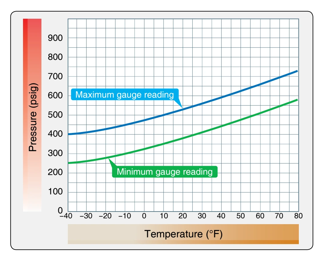 Fire extinguisher container pressure-temperature chart.