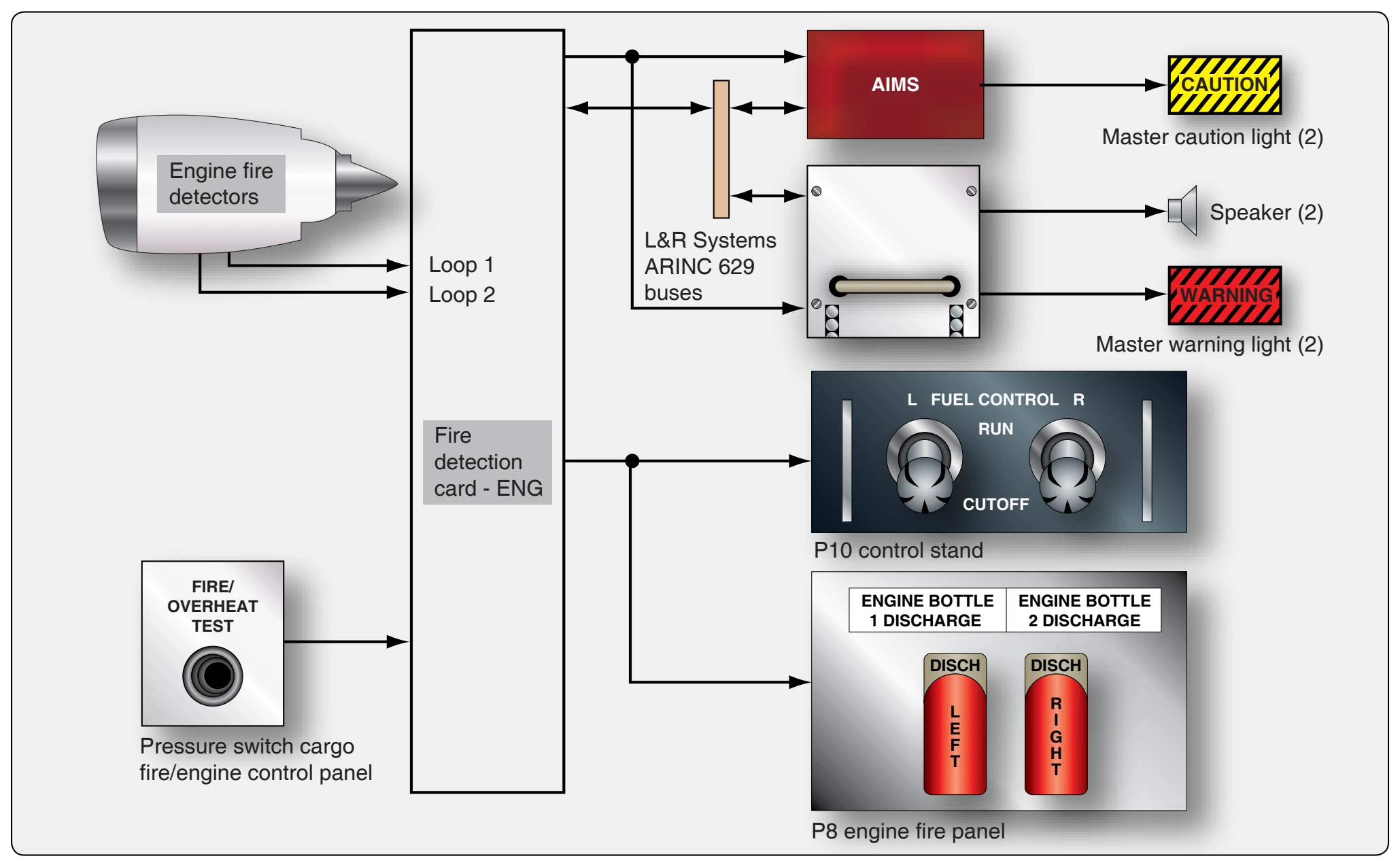 Engine fire detection system.