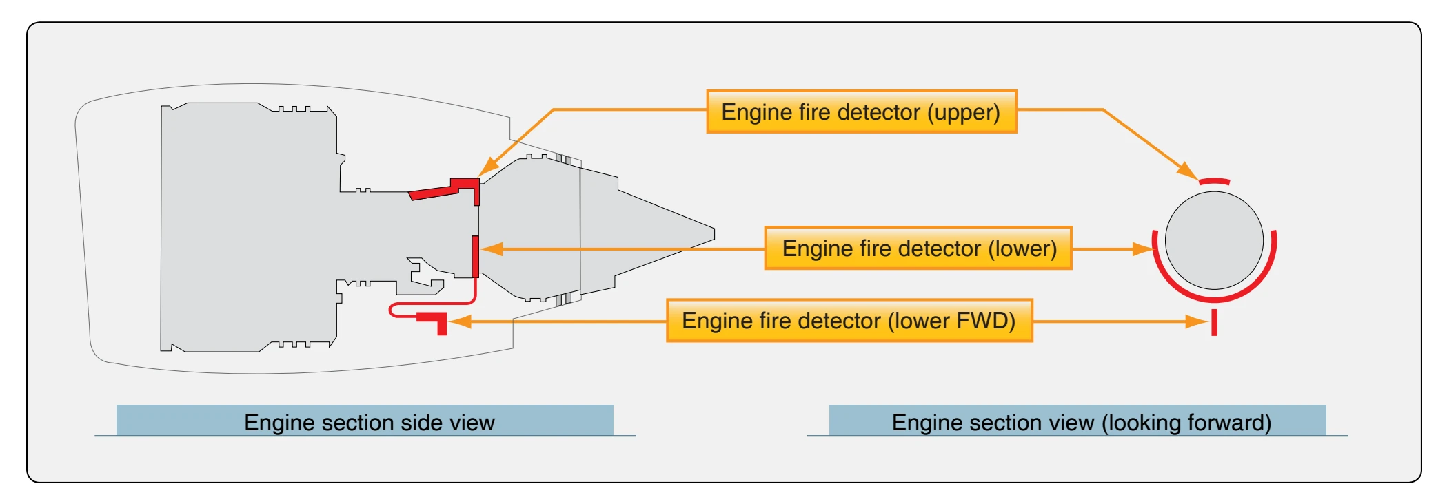 Large turbofan engine fire zones.