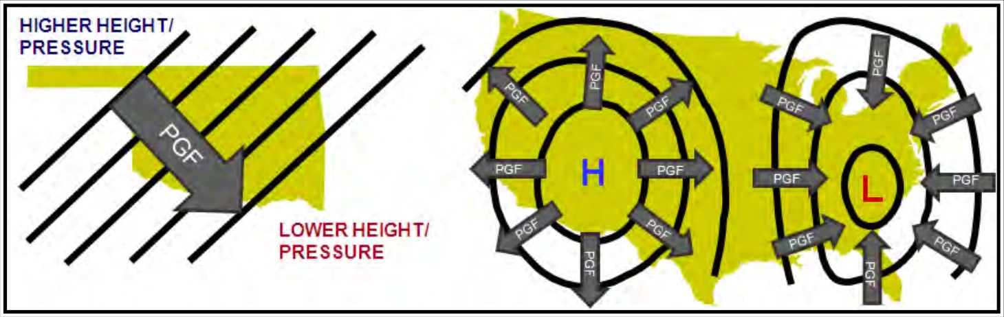Figure 10-1. Direction of Pressure Gradient Force