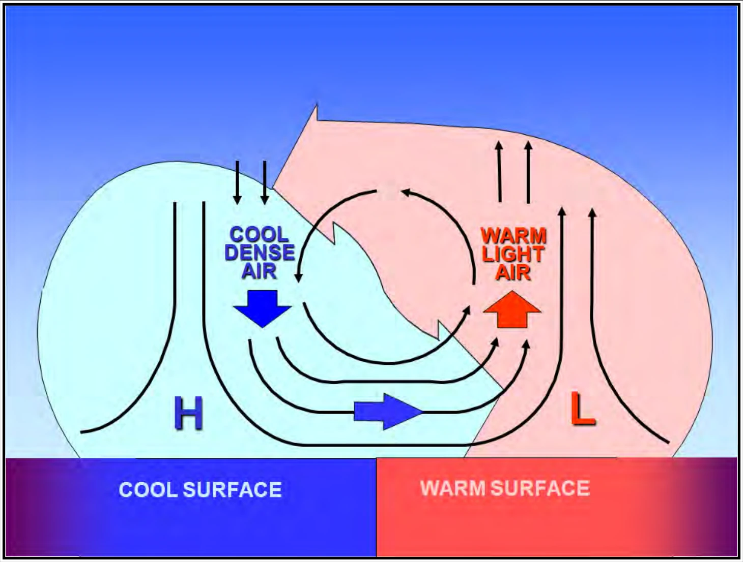 Figure 10-12. Local Wind Circulation