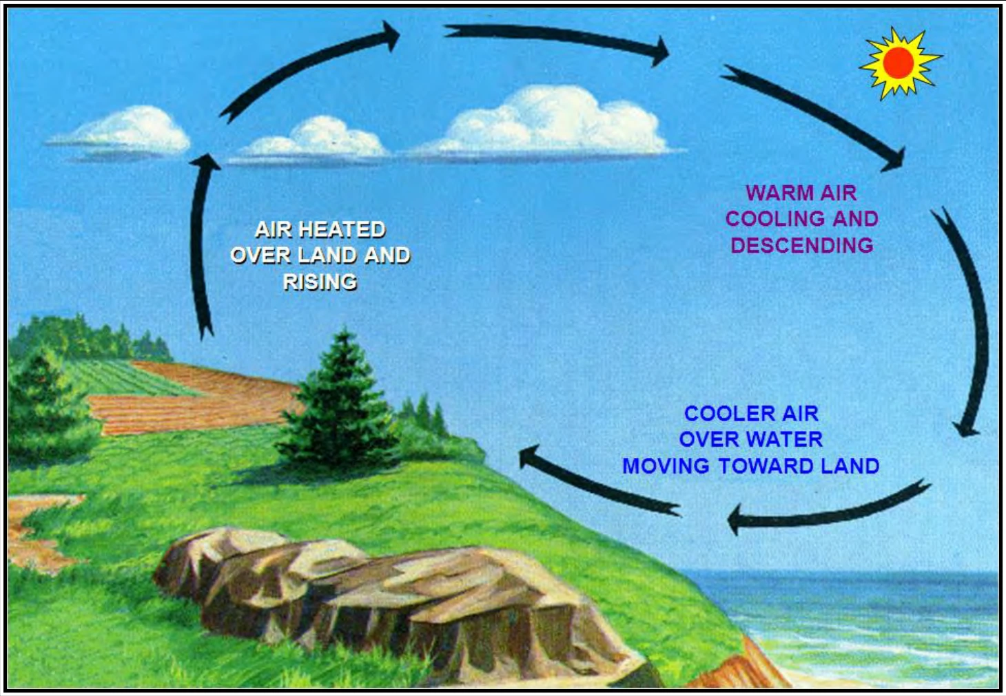 Figure 10-13. Sea Breeze