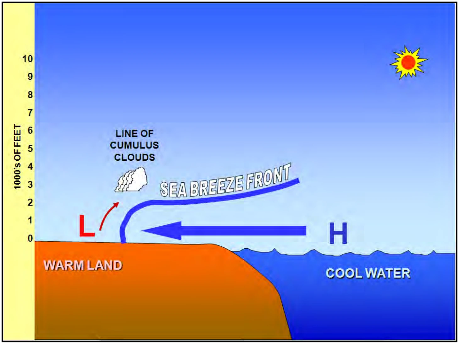 Figure 10-14. Sea Breeze Front