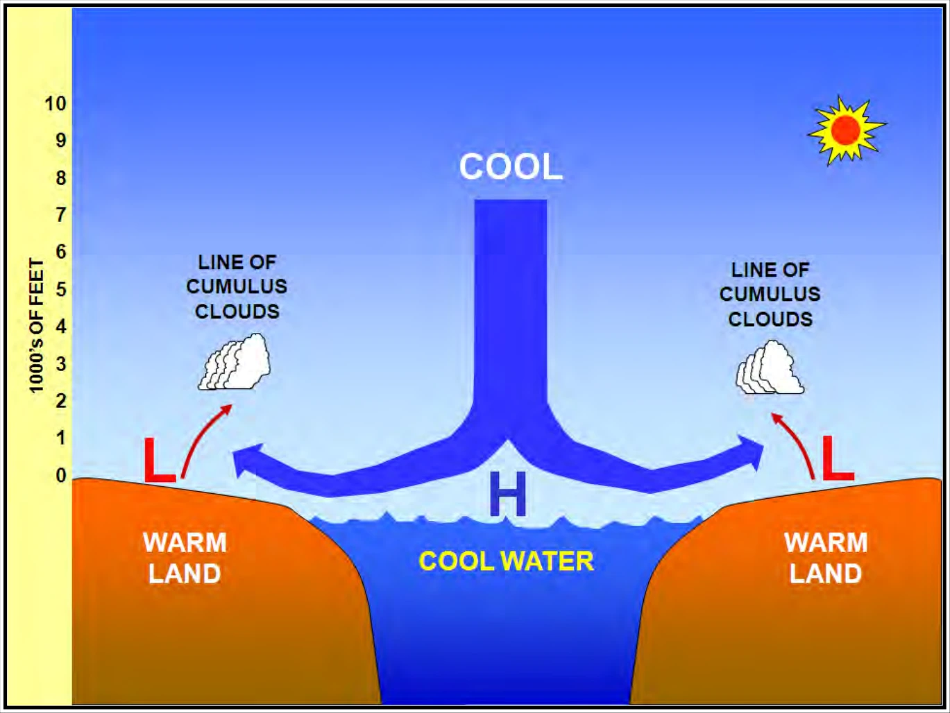 Figure 10-17. Lake Breeze