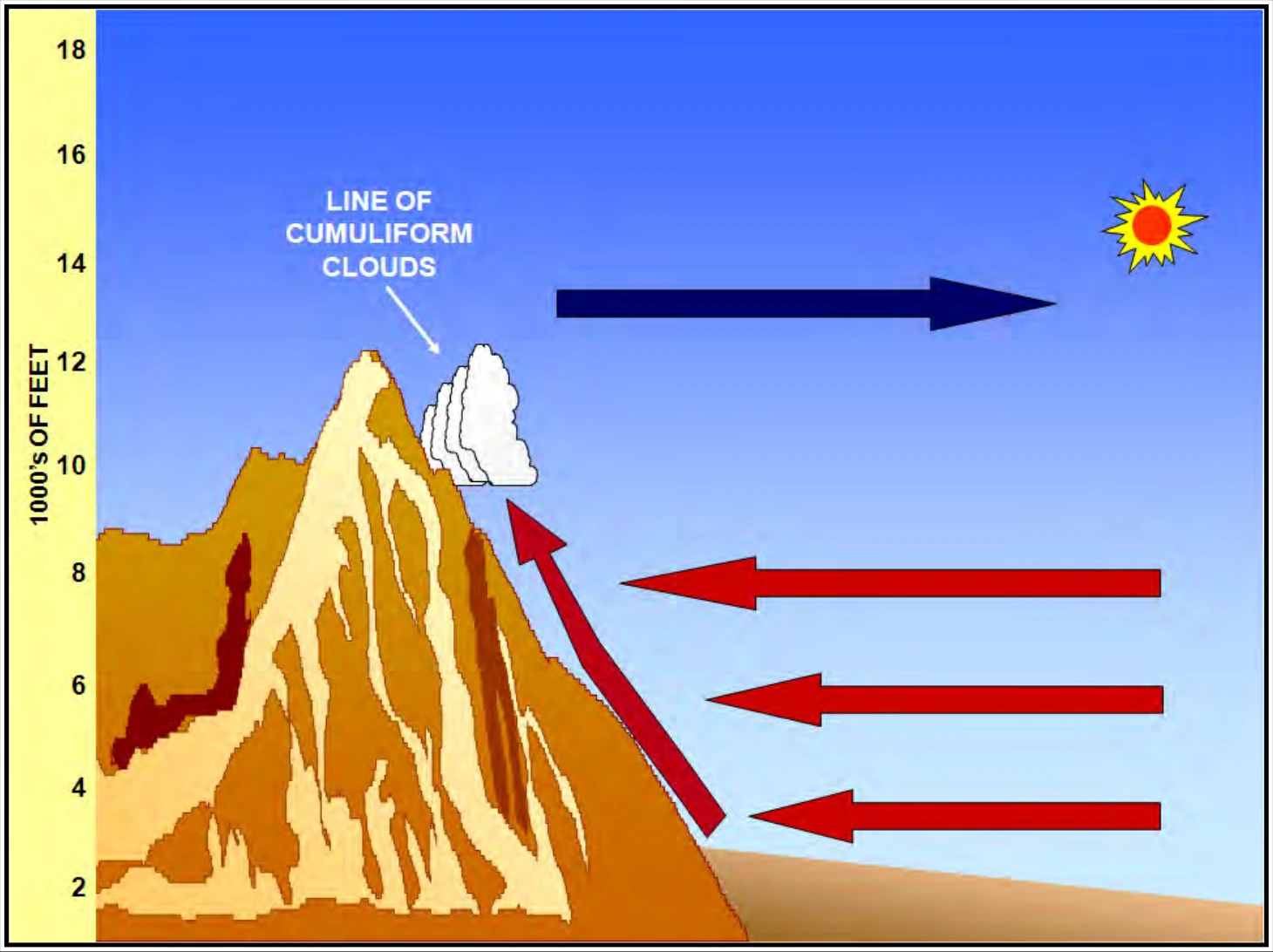 Figure 10-20. Mountain-Plains Wind System
