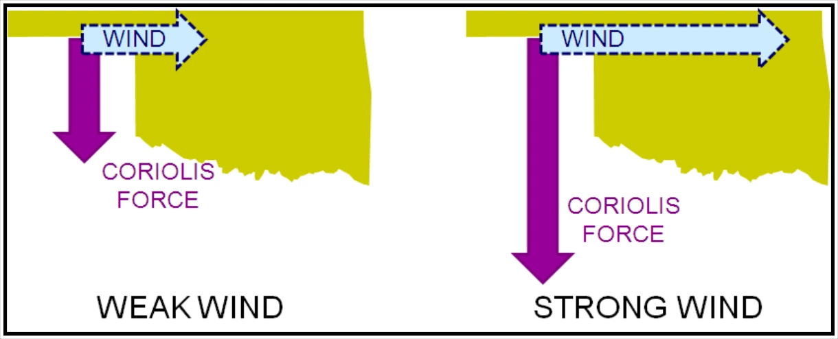 Figure 10-5. Coriolis Force Magnitude Variations with Wind Speed