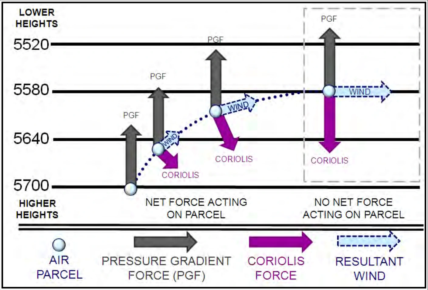 Figure 10-8. Geostrophic Wind