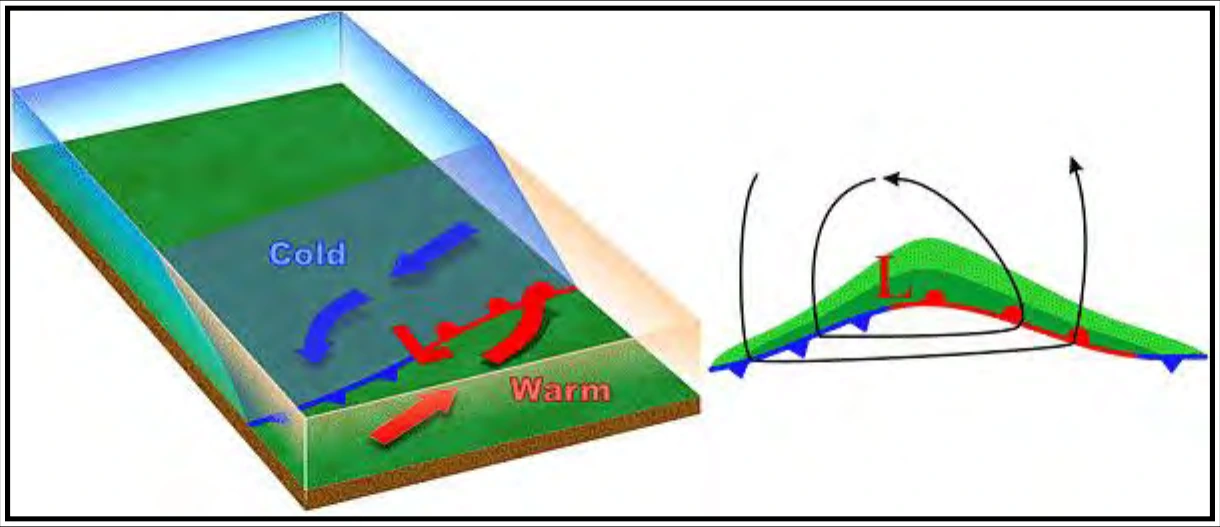 Figure 11-10. Wave Cyclone Model—Stage 2