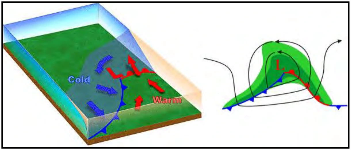 Figure 11-11. Wave Cyclone Model—Stage 3