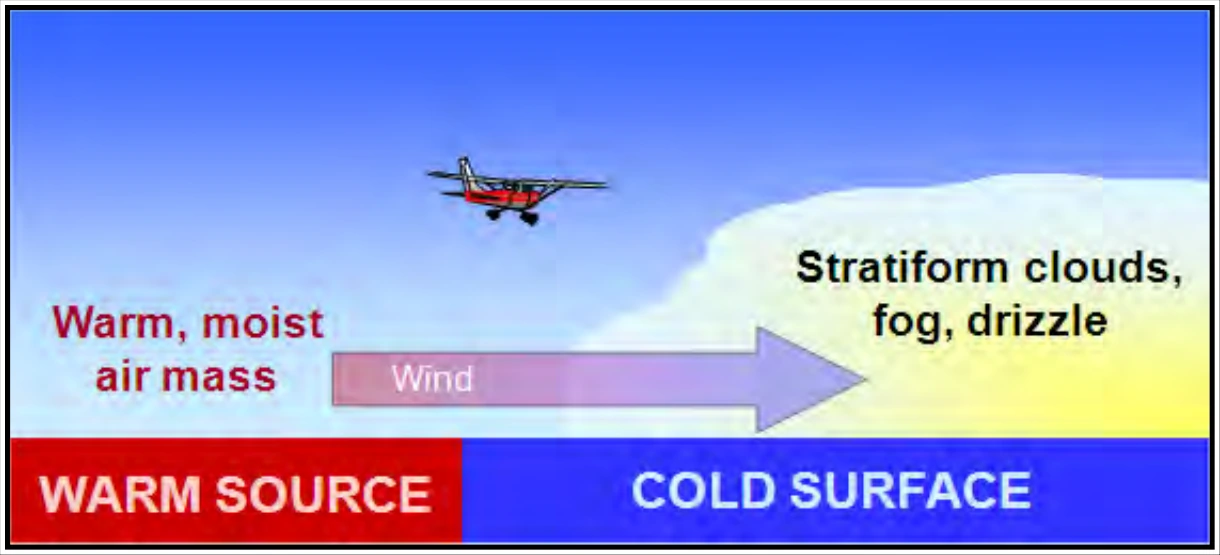 Figure 11-2. Air Mass Modification—Warm, Moist Air Mass Moving Over a Cold Surface