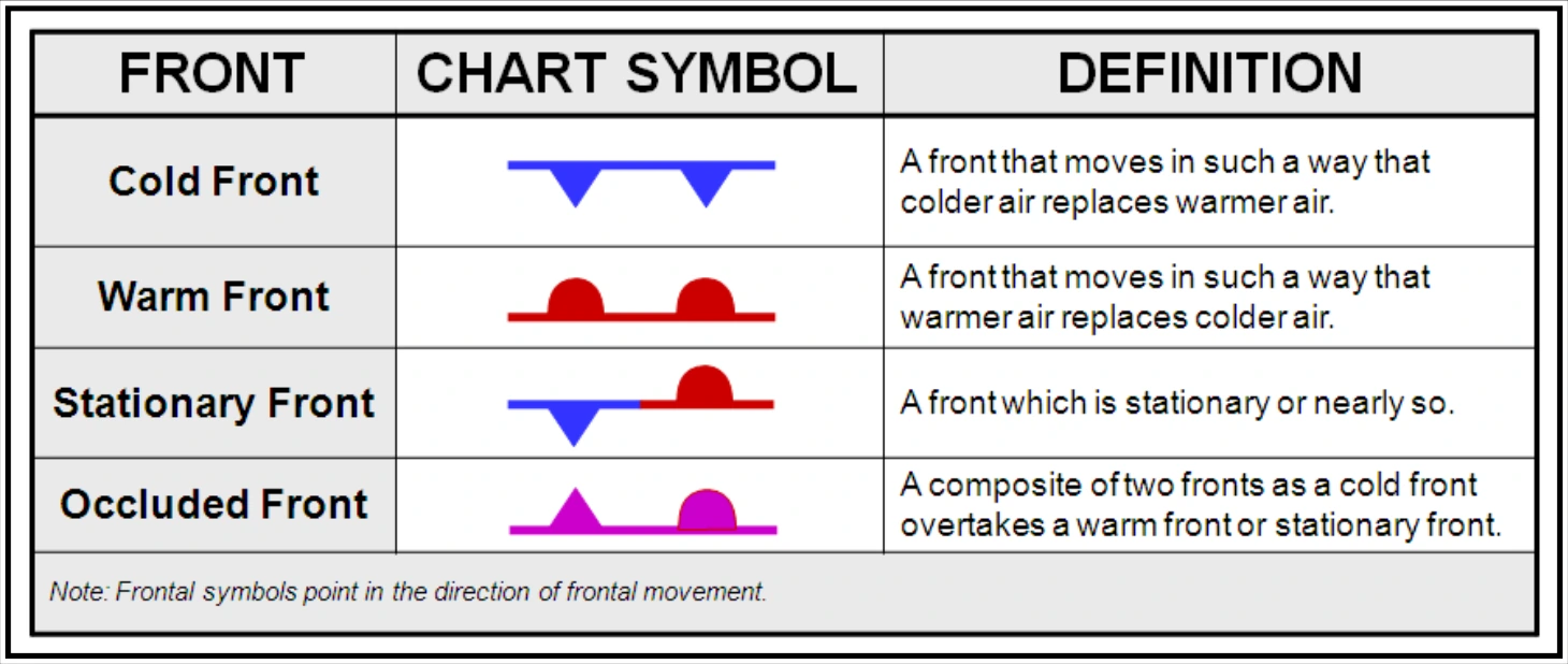 Figure 11-4. Fronts