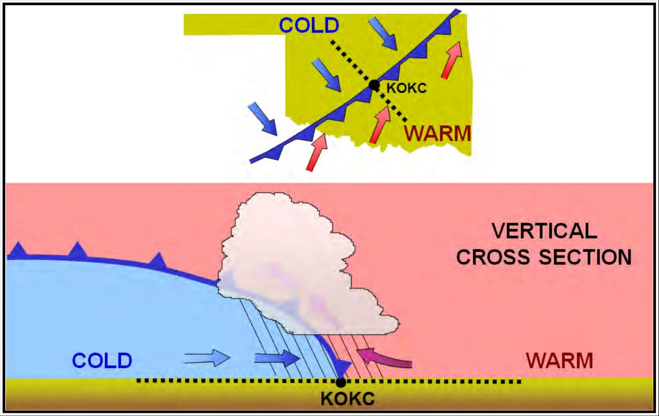 Figure 11-6. Cold Front