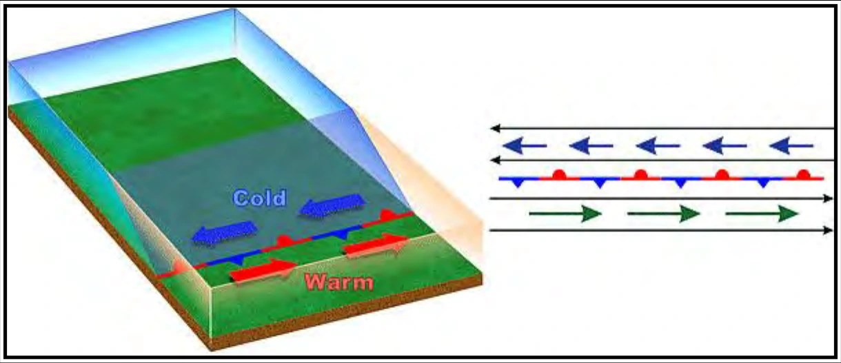 Figure 11-9. Wave Cyclone Model—Stage 1