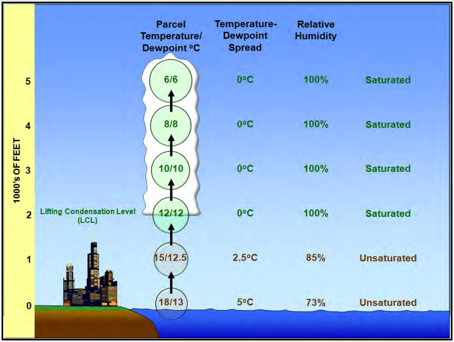 Figure 12-2. Ascending Air Parcel That Becomes Saturated Example