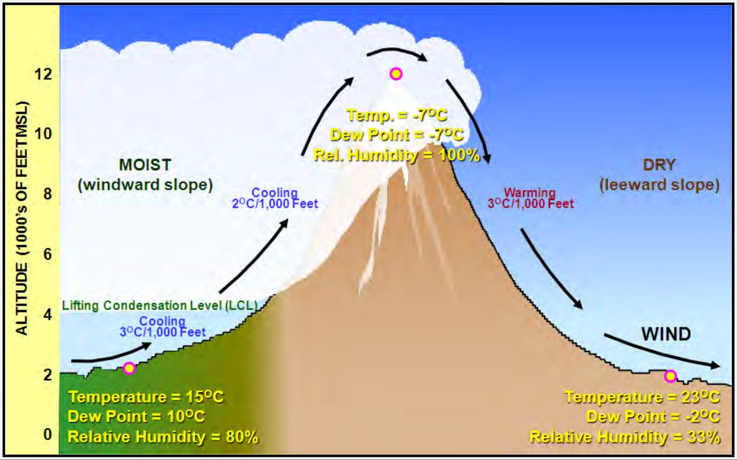 Figure 12-4. Orographic Effects Example