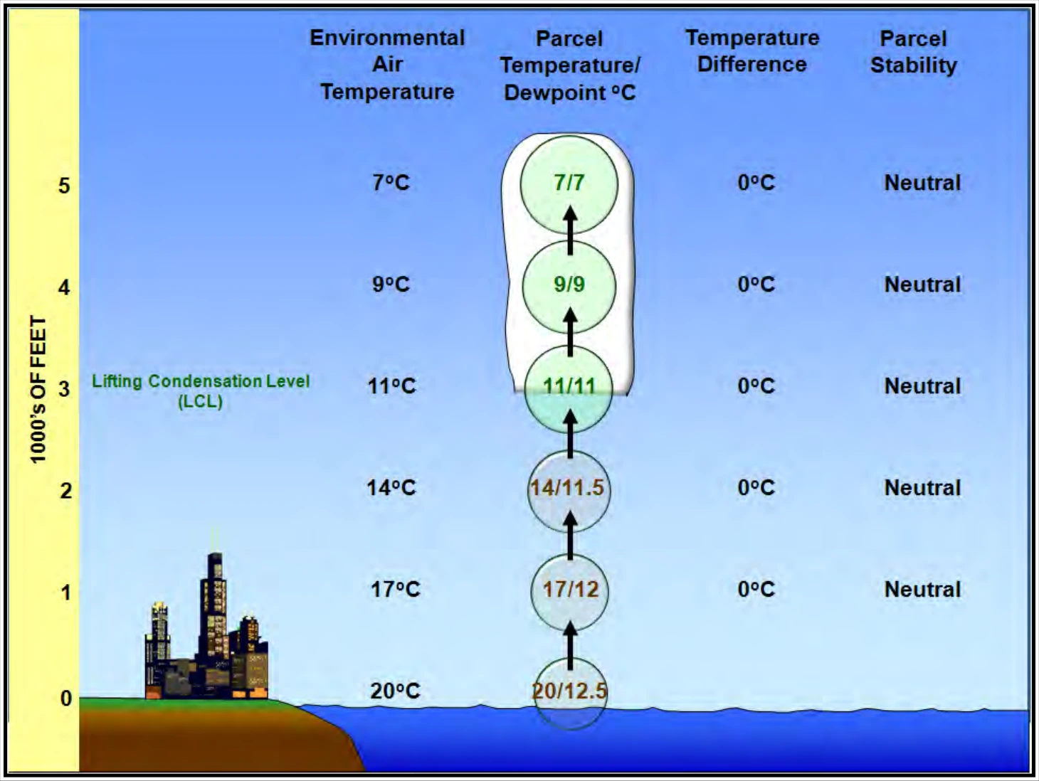 Figure 13-2. Neutral Stability Example