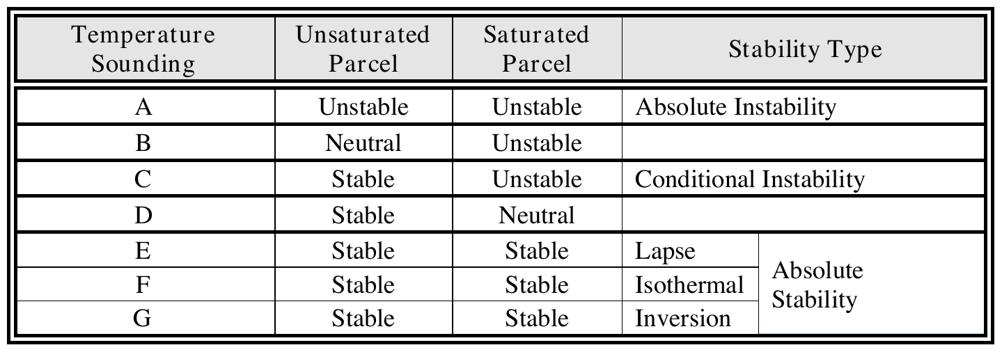 Figure 13-5. Stability Types