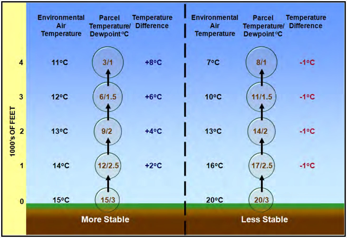 Figure 13-6. Temperature Lapse Rate Effects on Stability