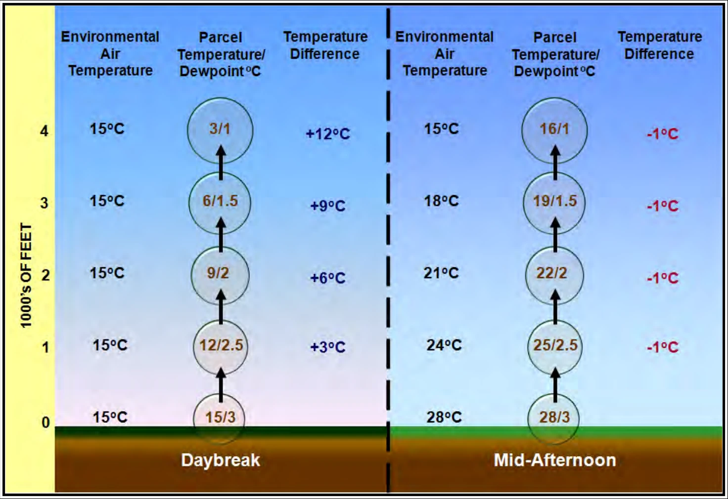 Figure 13-8. Diurnal Temperature Variation Effects on Stability