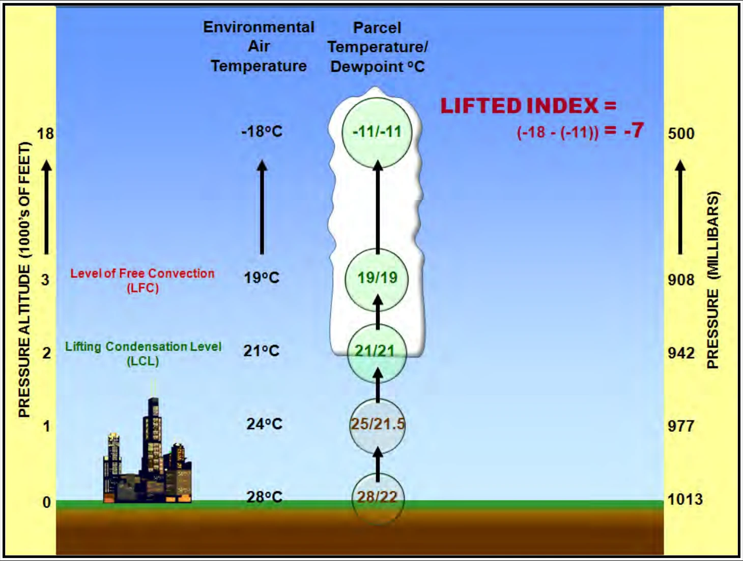 Figure 13-9. Lifted Index Example