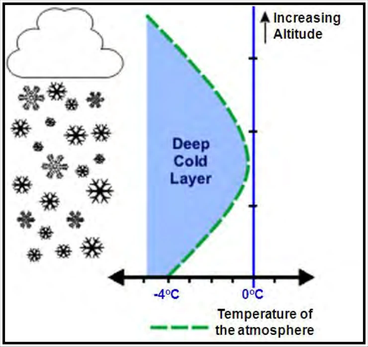 Figure 14-2. Snow Temperature Environment