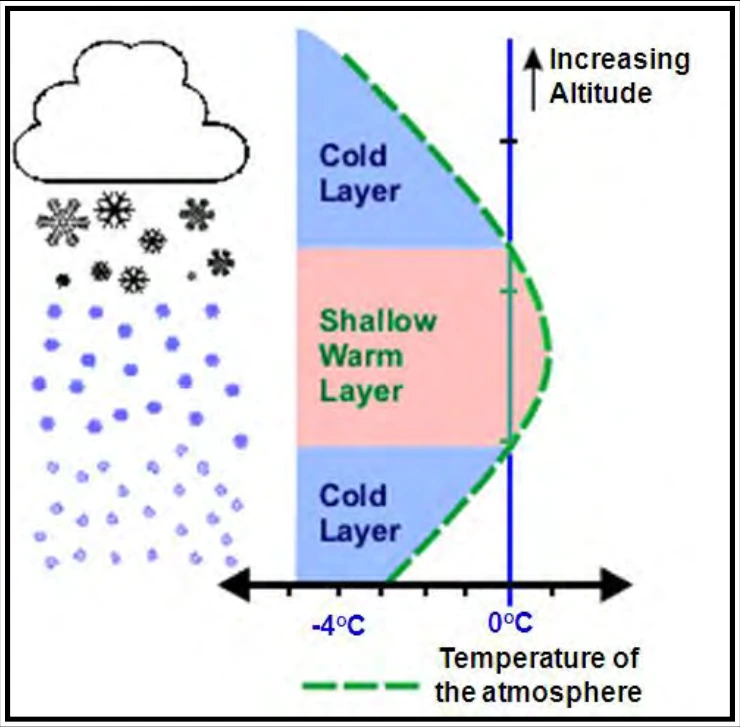 Figure 14-3. Ice Pellets Temperature Environment