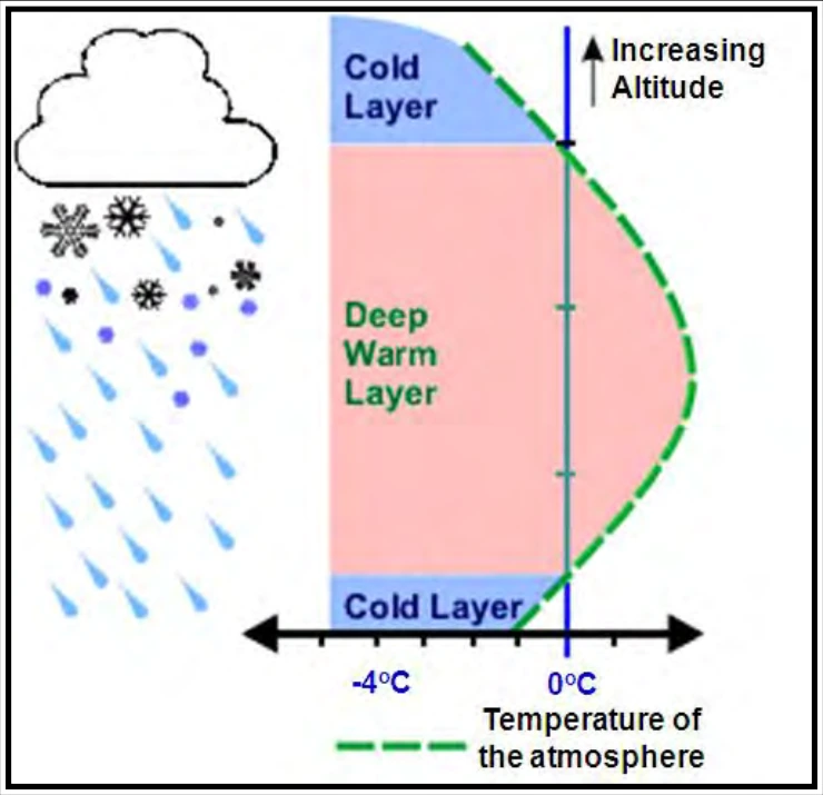Figure 14-4. Freezing Rain Temperature Environment