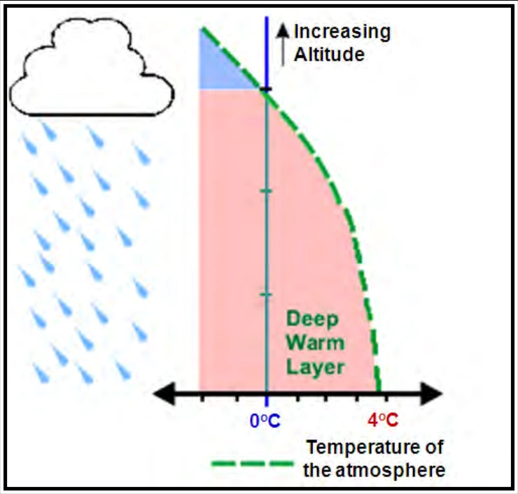 Figure 14-5. Rain Temperature Environment