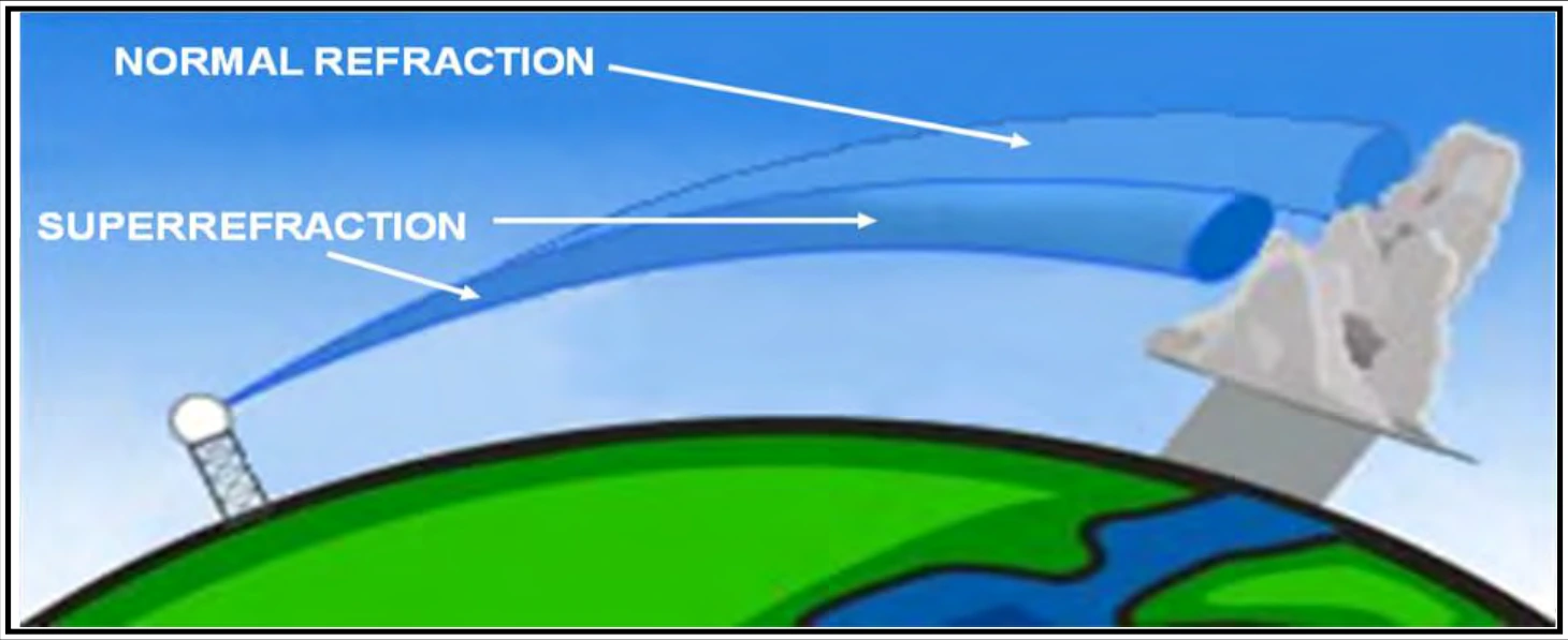 Figure 15-10. Superrefraction