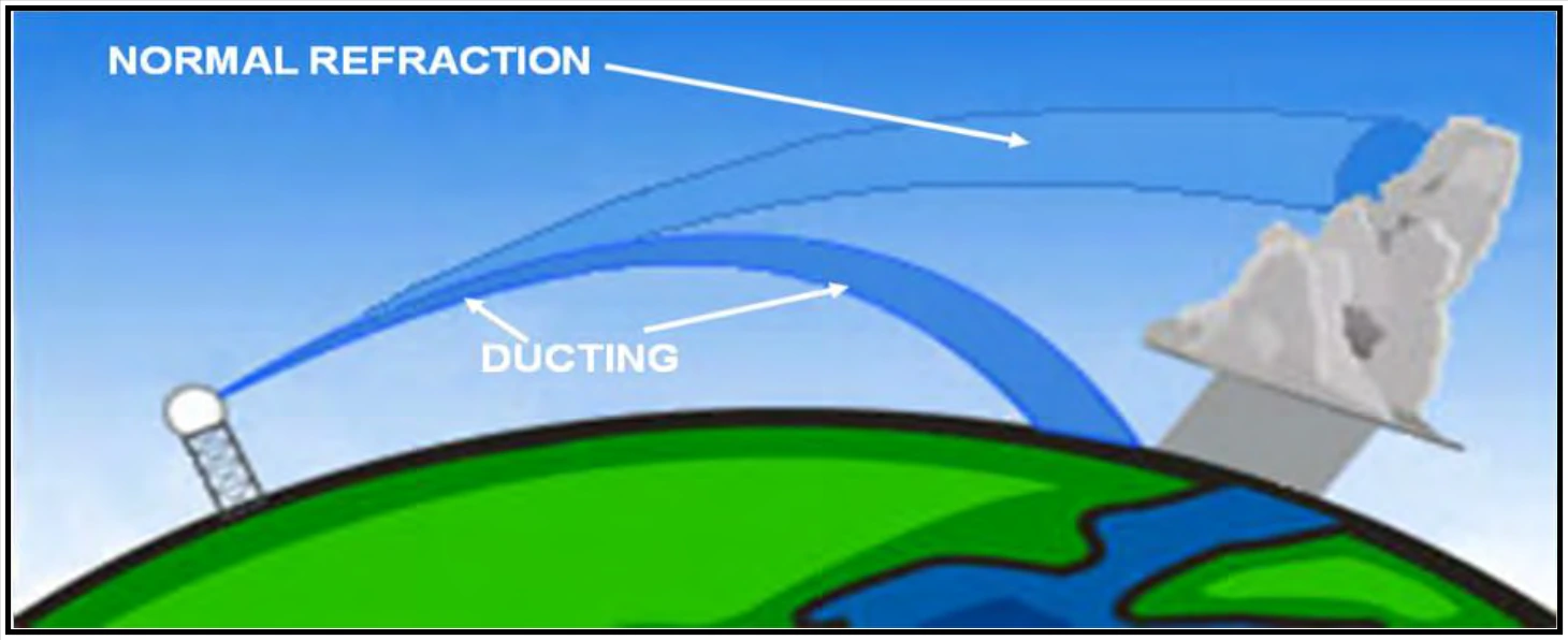 Figure 15-11. Ducting