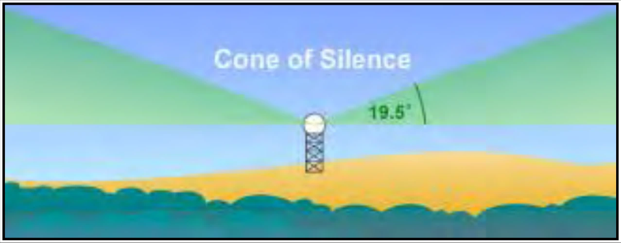 Figure 15-12. Cone of Silence