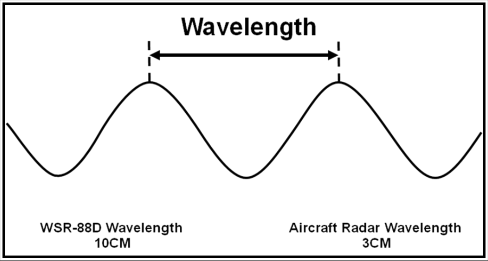 Figure 15-3. Wavelengths