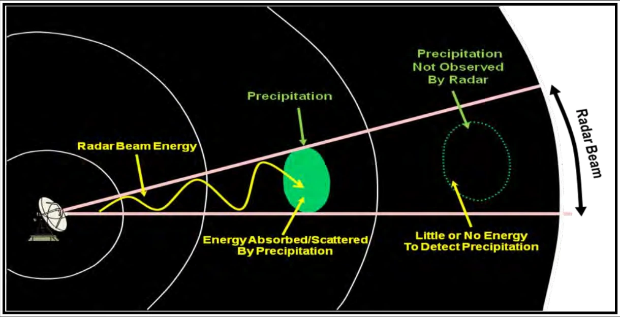 Figure 15-4. Precipitation Attenuation
