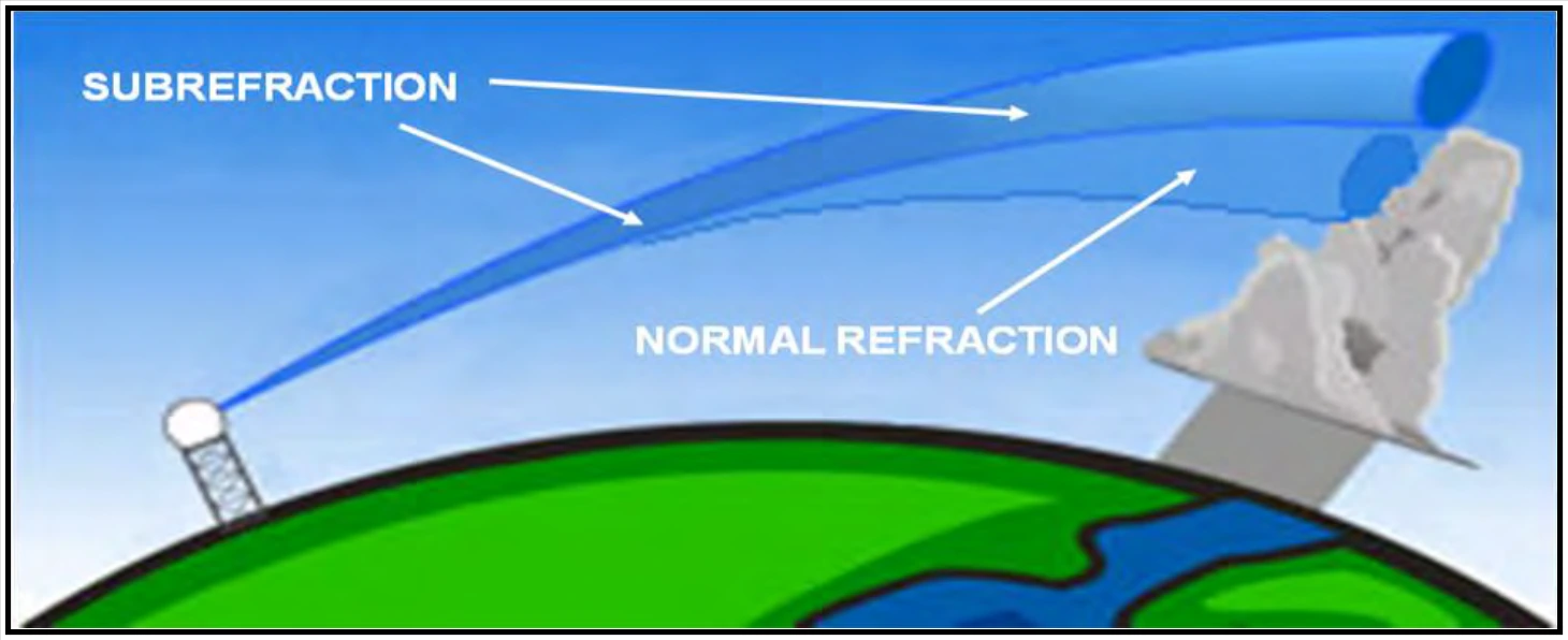 Figure 15-9. Subrefraction