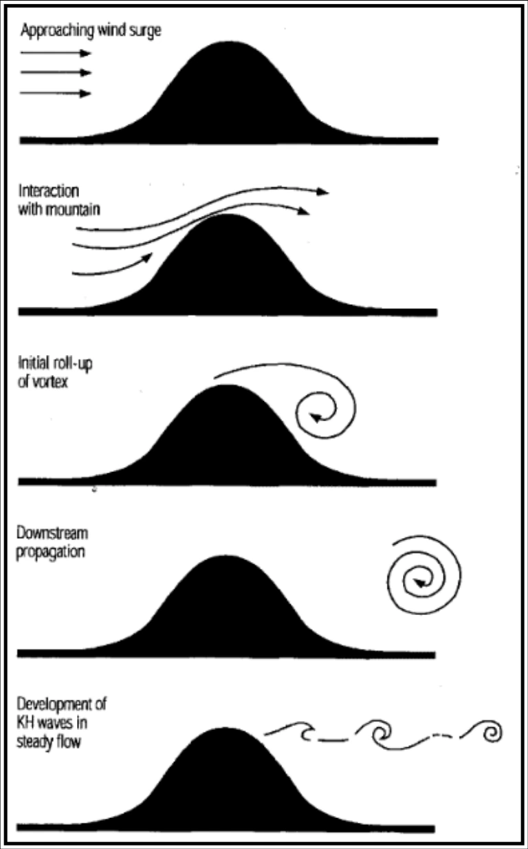 Figure 16-11. Development of a Strong Roll Vortex Associated with a Wind Surge Down the Lee Slope of a Mountain