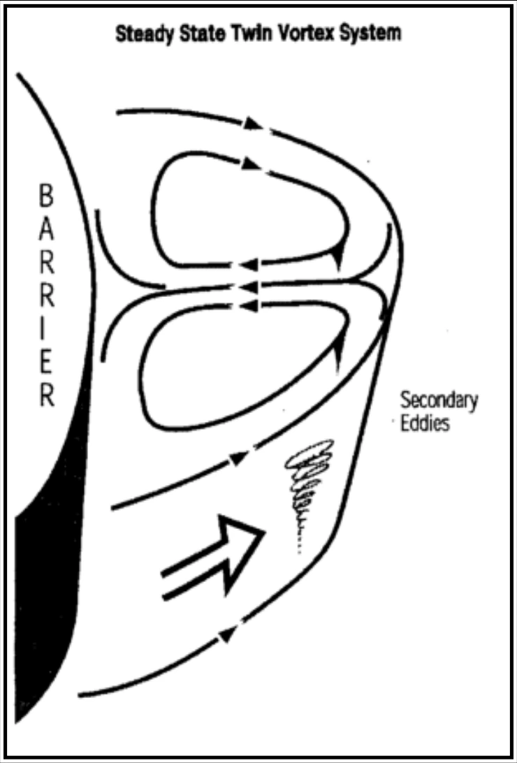 Figure 16-12. Schematic of Vertically Oriented Vortices Generated in the Lee of an Isolated Mountain Peak