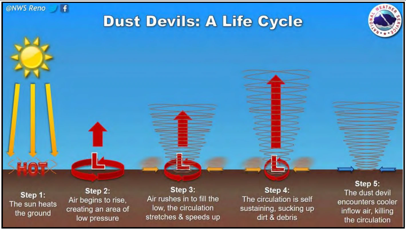Figure 16-13. NWS Dust Devils: A Life Cycle