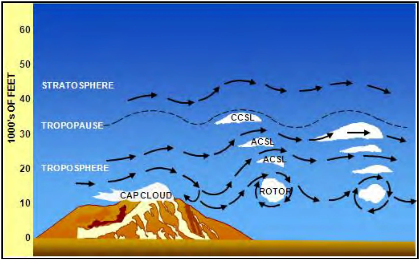 Figure 16-15. Schematic of Mountain Waves and Associated Clouds