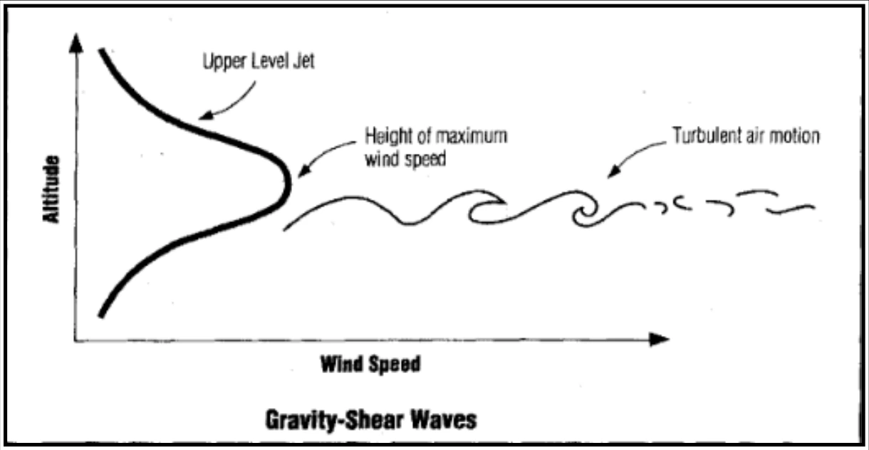 Figure 16-2. Gravity-Shear Waves
