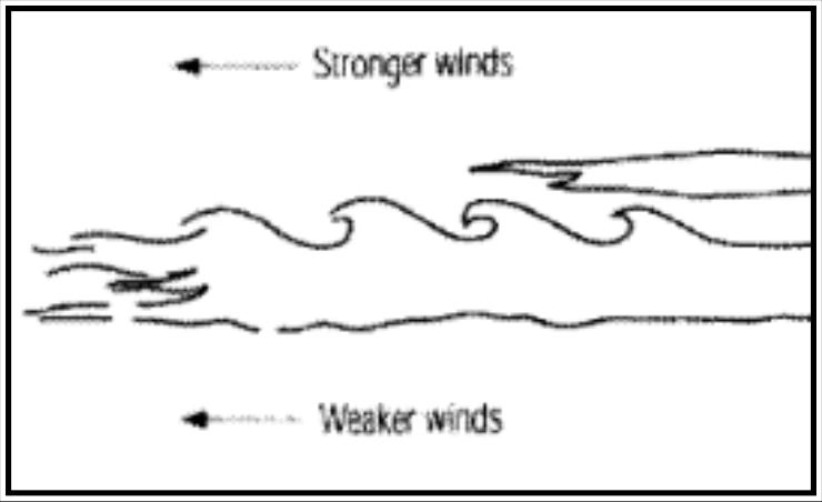 Figure 16-3. Schematic of Clouds Associated with Gravity-Shear Waves