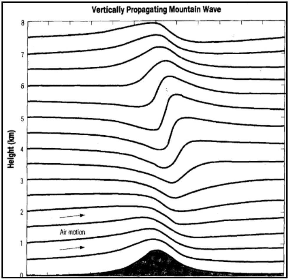Figure 16-5. Schematic of a Vertically Propagating Mountain Wave