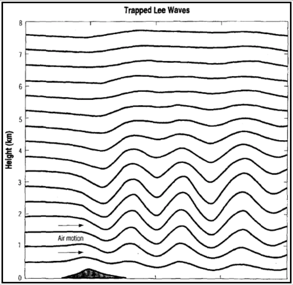 Figure 16-8. Computer Simulation of Trapped Lee Waves Behind a 300-m-High Mountain