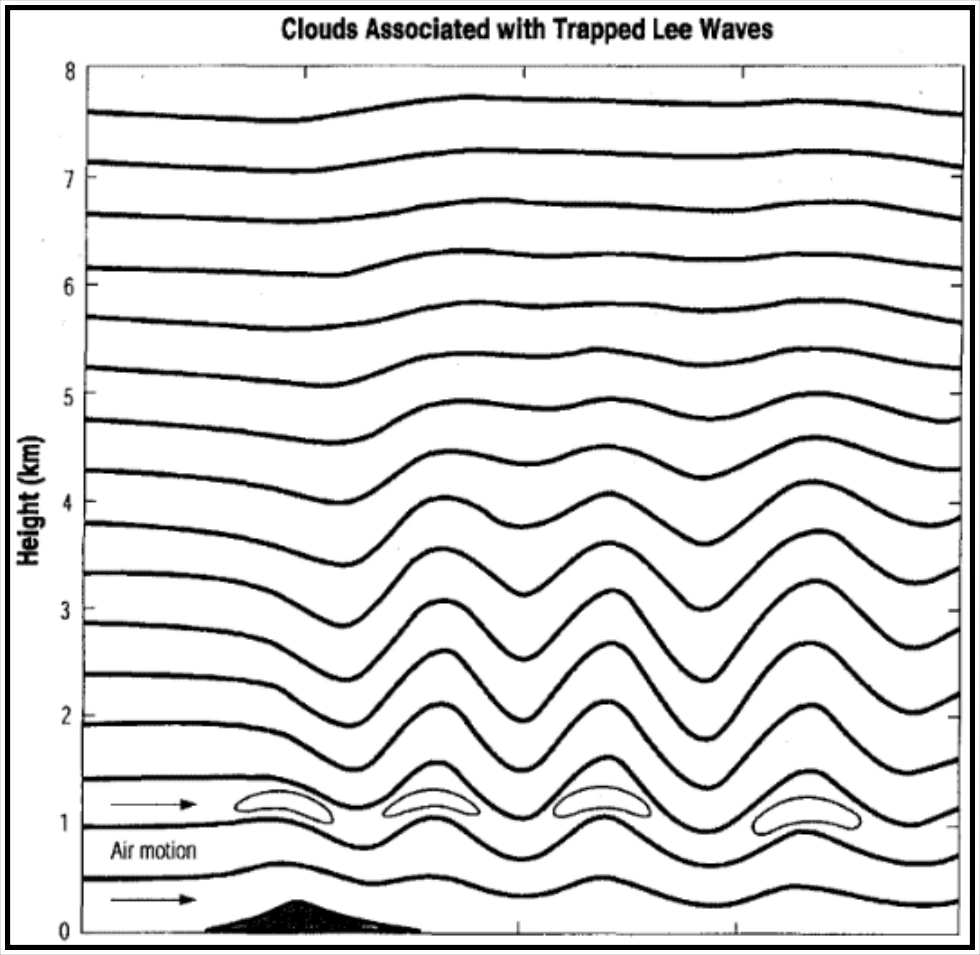 Figure 16-9. Lenticular Clouds Associated with a Trapped Lee Wave
