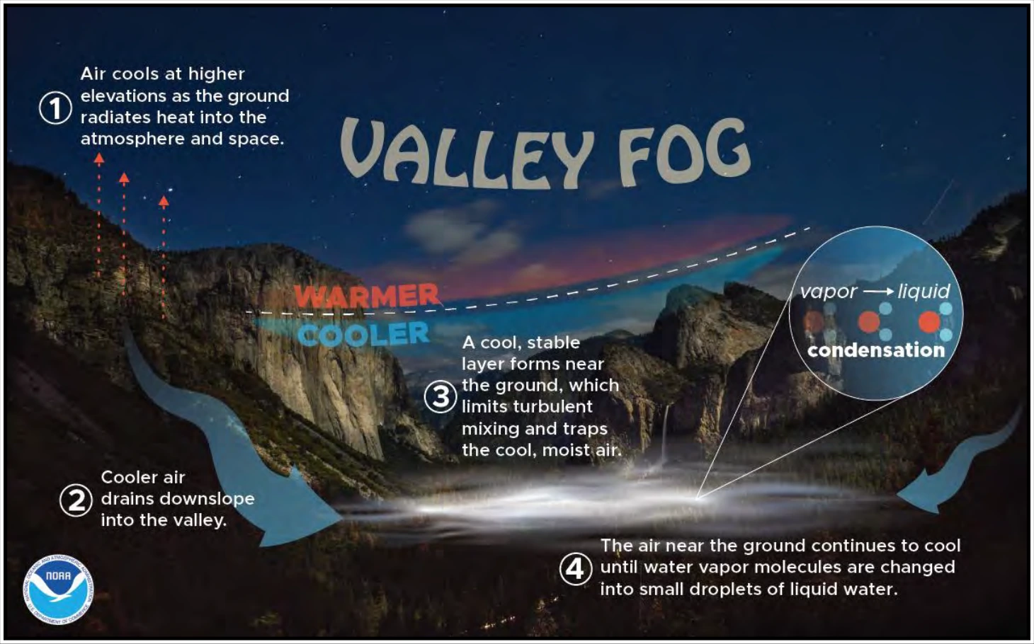 Figure 18-3. Mountain/Valley Fog Formation