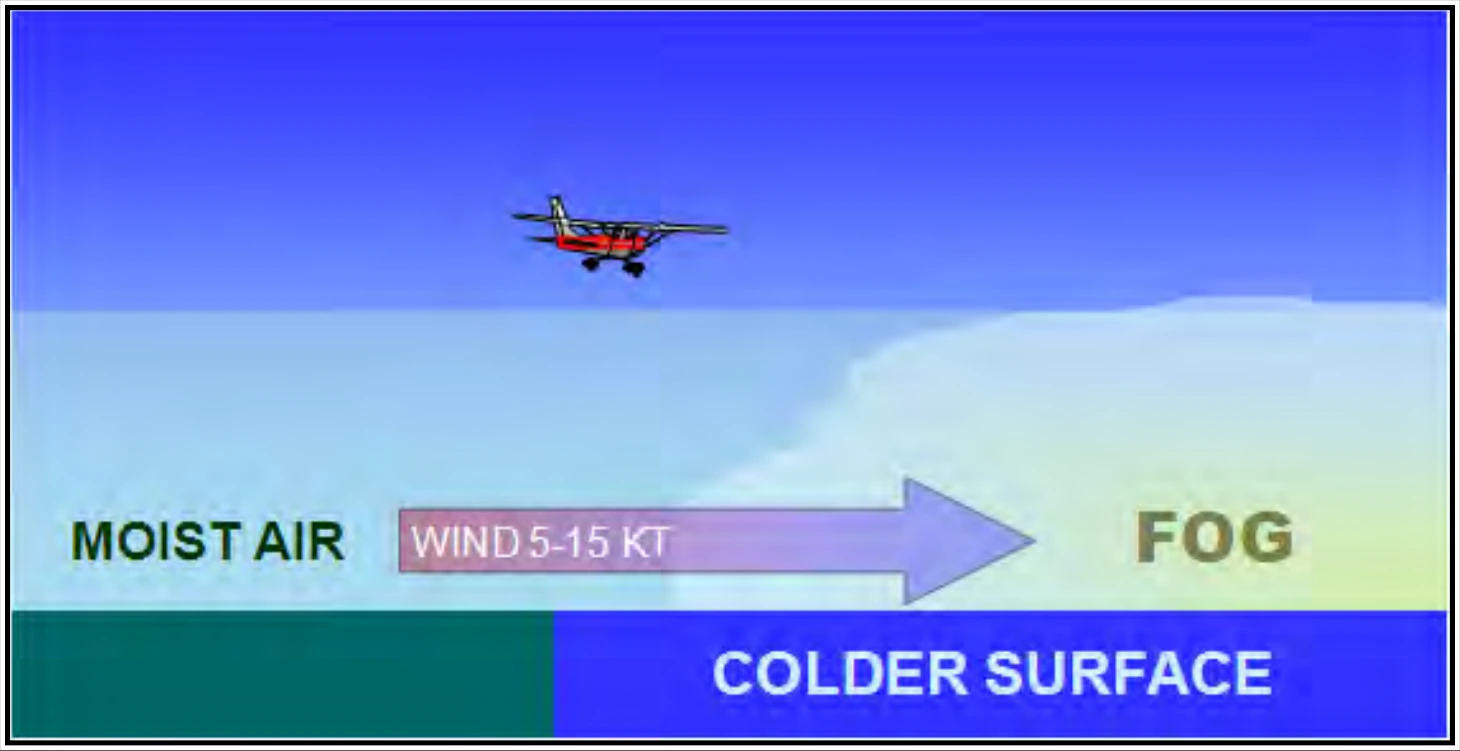 Figure 18-5. Advection Fog Formation